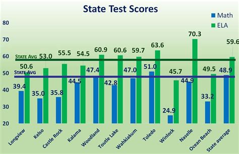 state test scores